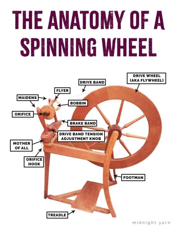 Anatomy Of A Spinning Wheel Parts 801x1024