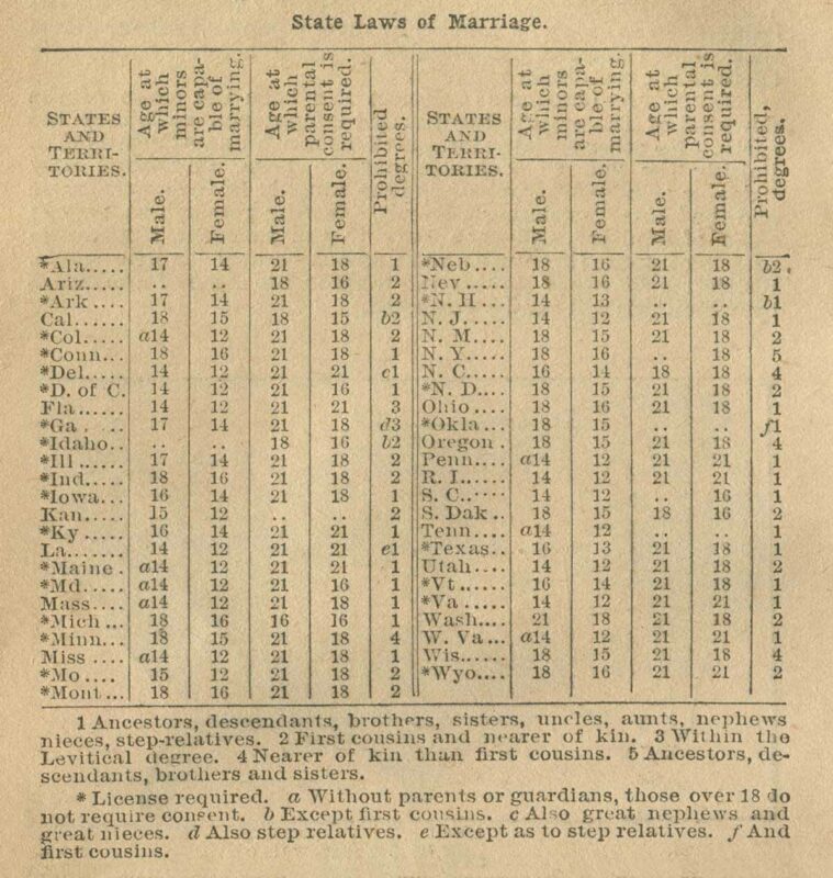 Marriage Laws By State 1898 Agricultural Almanac Webres